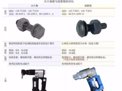 扭剪螺栓與大六角螺栓的區(qū)別？